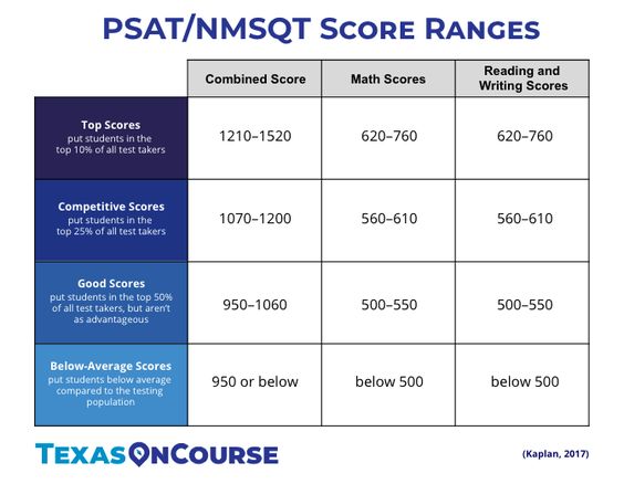 PSAT/NMSQT Score Ranges