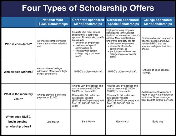 Types of Scholarship Offers pin