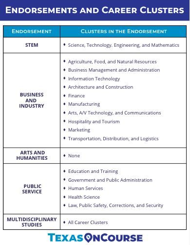 Endorsements and Career Clusters pin