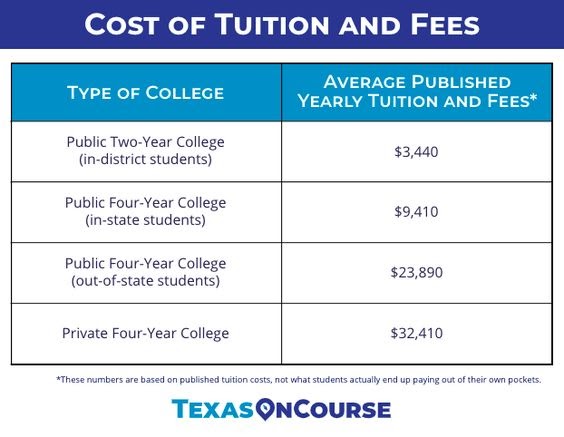 Cost of Tuition and Fees Chart