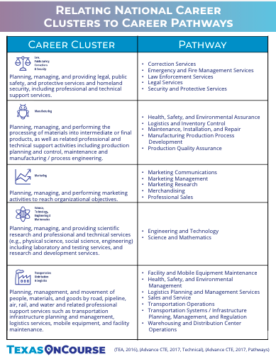 Relating National Career Clusters to Career Pathways