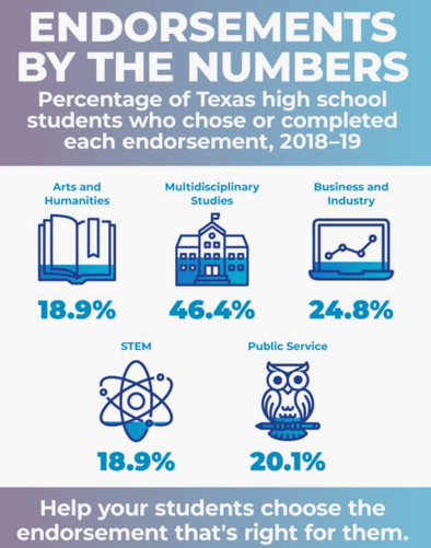 How many students complete each endorsement