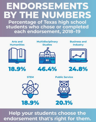 How many students complete each endorsement