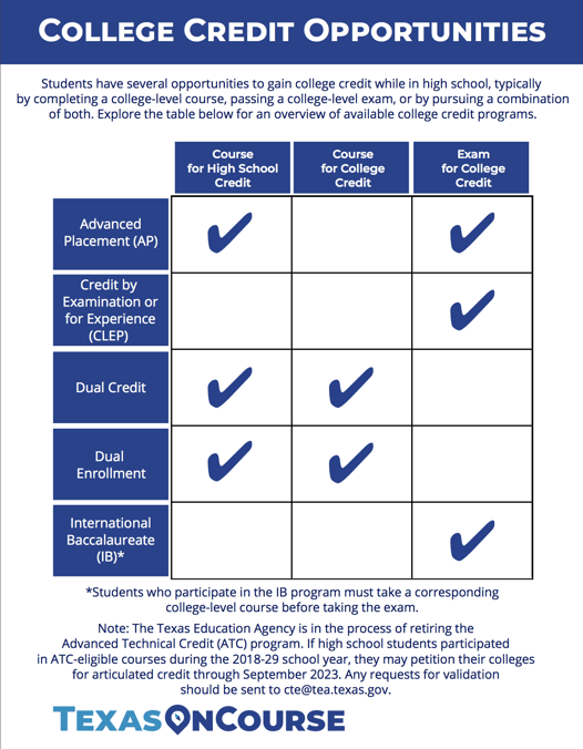 College Credit Opportunities chart