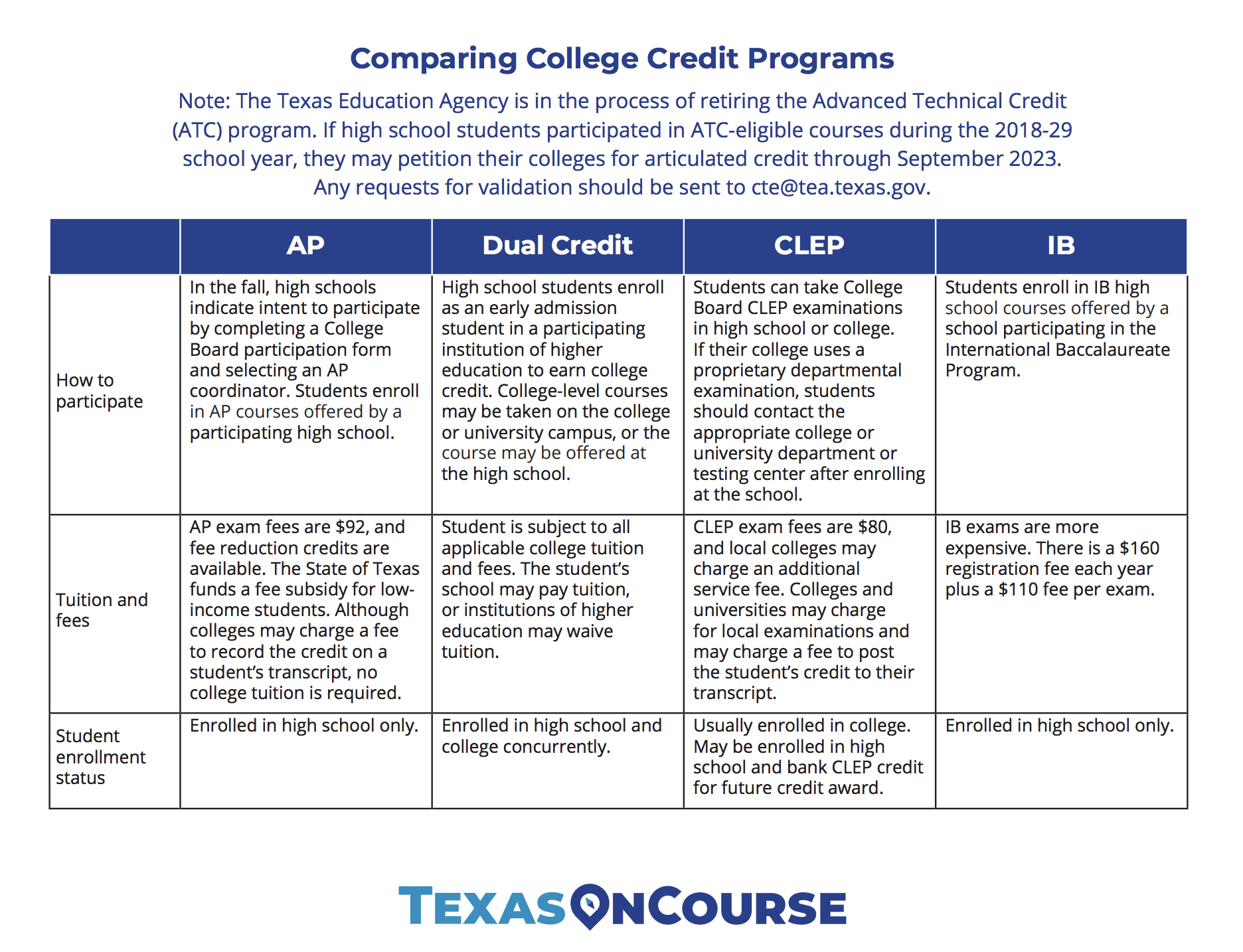 Comparing College Credit Programs