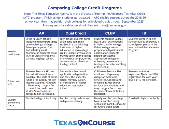 Comparing College Credit Programs