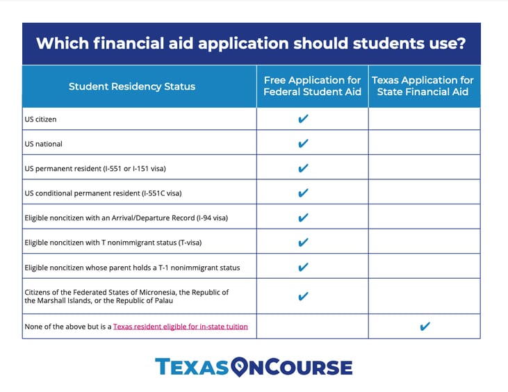 What financial aid application should students use
