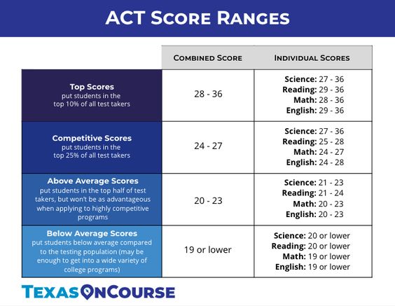 act math score range