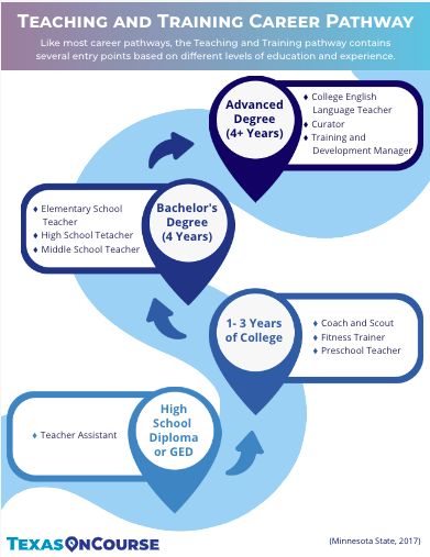 Teaching and training career pathway pin