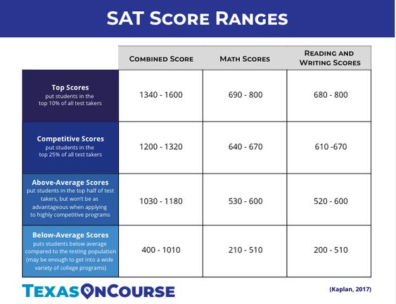 SAT Score Ranges