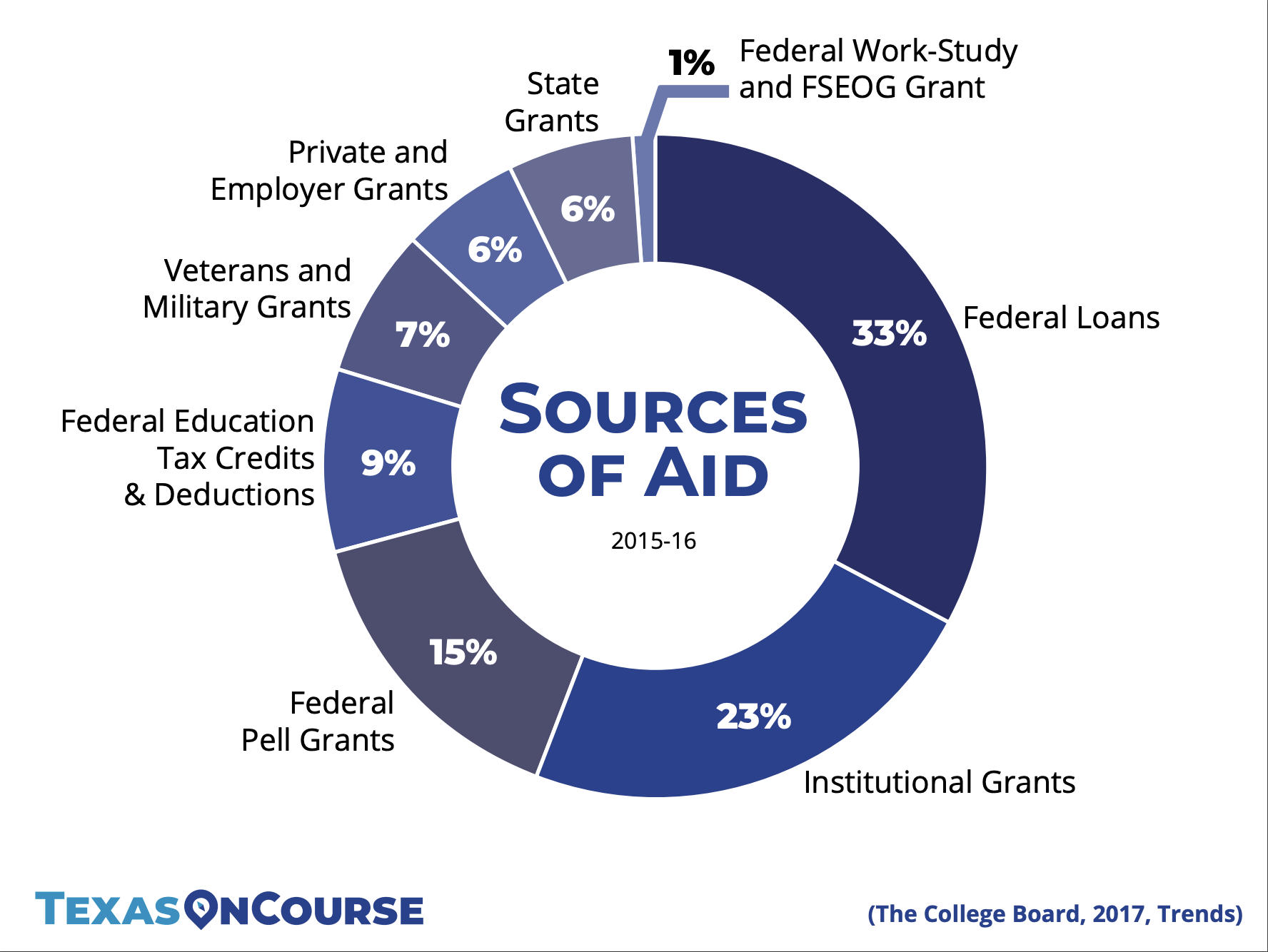 sources-financial-aid