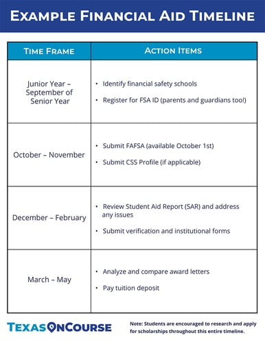 Example Financial Aid Timeline