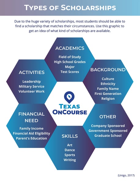 Types of Scholarships Infographic