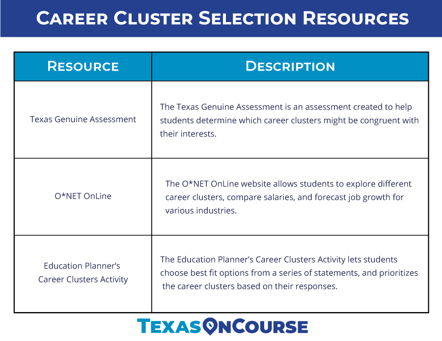 Career Cluster Selection Resources