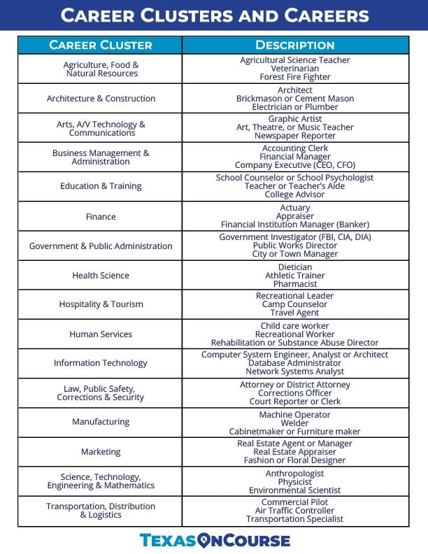 Career Clusters and Careers