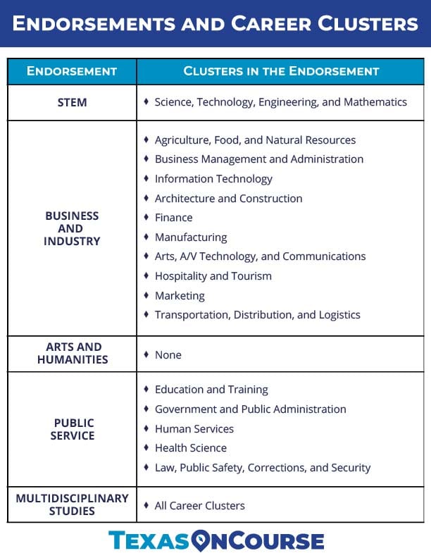 Endorsements and Clusters