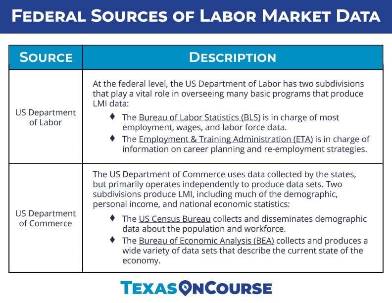 Federal Sources of Labor Market Data