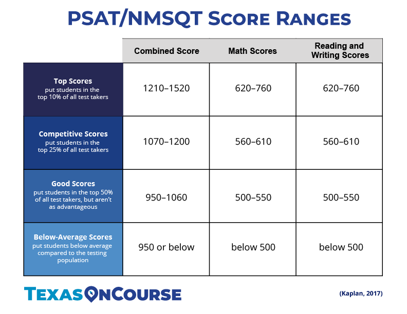 PSAT_NMSQT Score Ranges