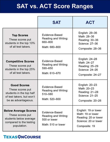 SAT vs. ACT Score Ranges