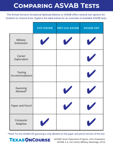 Comparing ASVAB Tests