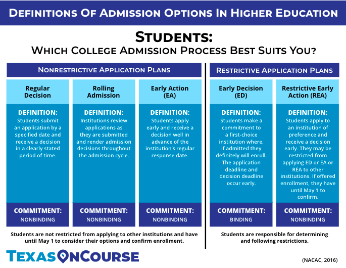 Definitions of Admission Options in Higher Education