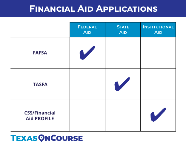 Financial Aid Applications