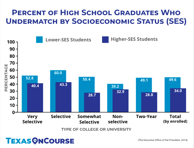 Percent of High School Graduates Who Undermatch by Socioeconomic Status (SES)