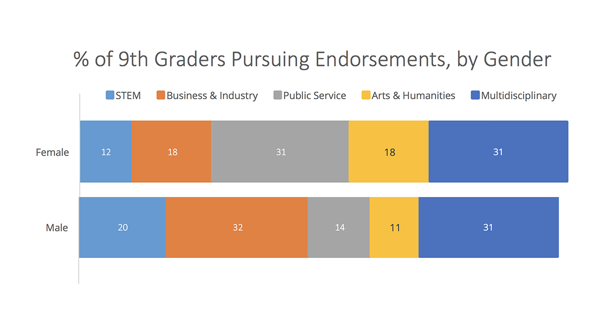 Graph of how Texas 9th graders chose endorsements in 2015-16